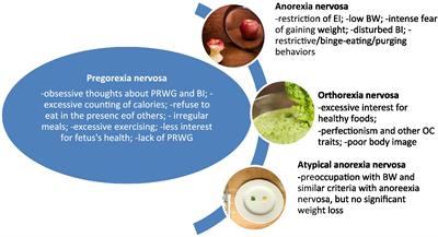 The complex interplay between psychosocial and biological factors in pregorexia nervosa — a rapid review